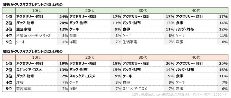 クリスマスの過ごし方 プレゼントのアンケート調査結果まとめ