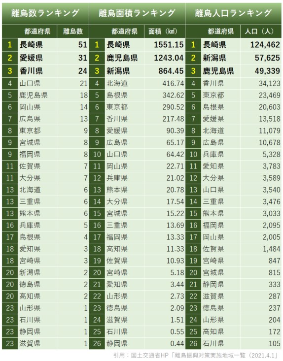統計 日本の島はいくつある 離島の数 面積 人口ランキング