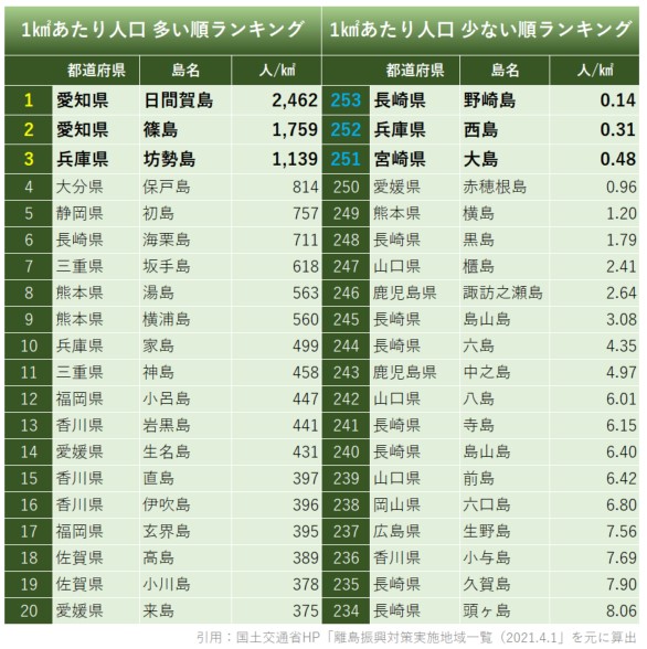 統計 日本の島はいくつある 離島の数 面積 人口ランキング