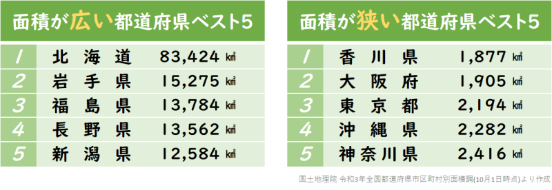 面積 が 小さい 都 道府県 ランキング